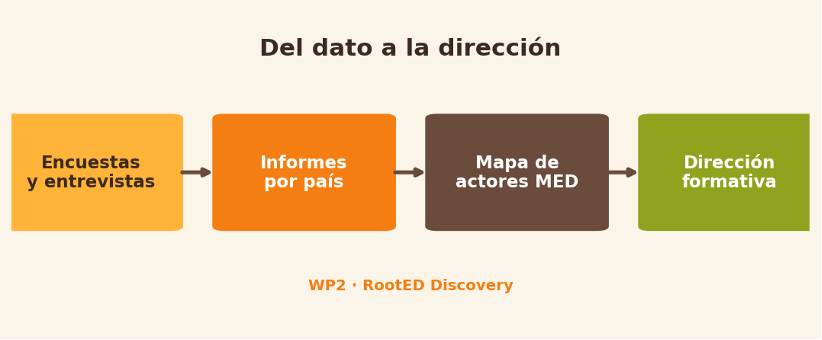 Gráfico · Proyecto RootED