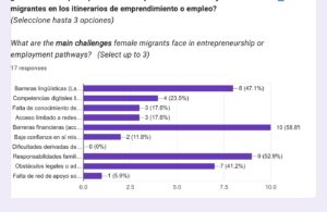 Gráfico de barras con los principales desafíos de las mujeres migrantes según la encuesta española de EmpowerHERment