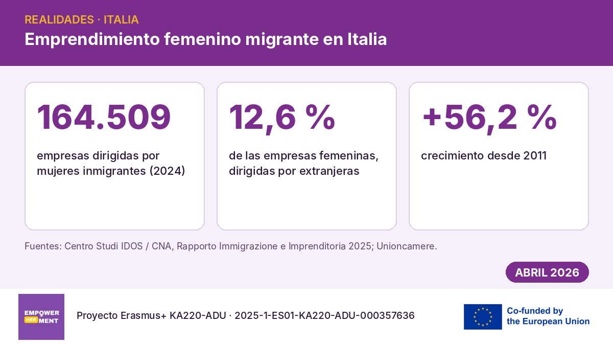 Infografía con datos sobre empresas dirigidas por mujeres inmigrantes en Italia