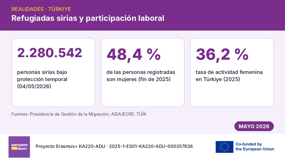 Infografía con datos sobre personas refugiadas sirias y participación laboral femenina en Türkiye