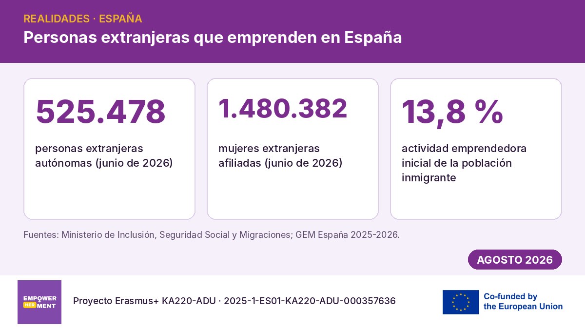 Infografía con datos de afiliación y emprendimiento de personas extranjeras en España