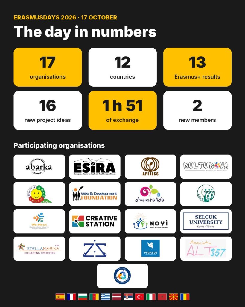 Cifras del encuentro ErasmusDays 2026: 17 organizaciones, 12 países, 13 resultados Erasmus+ y 16 nuevas ideas de proyecto
