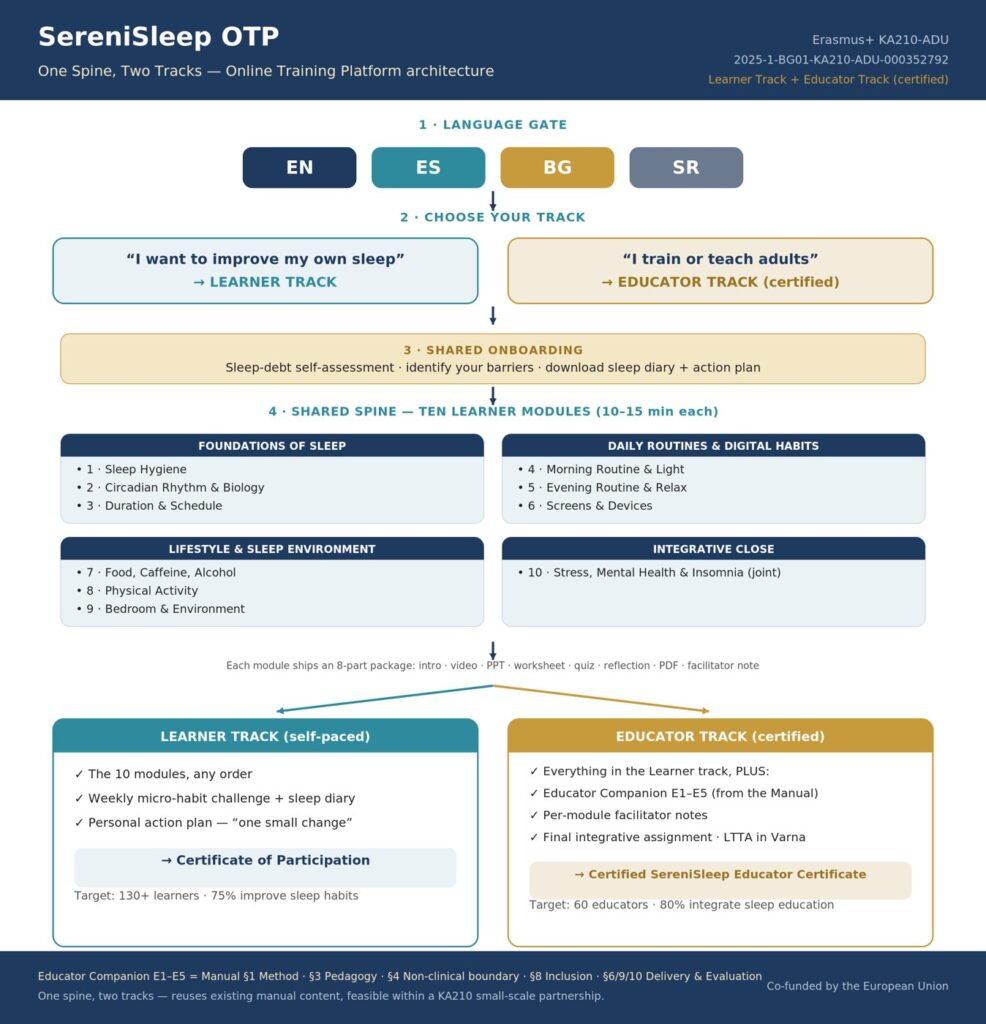 Diagrama de la plataforma SereniSleep: selección de idioma, dos itinerarios y diez módulos comunes